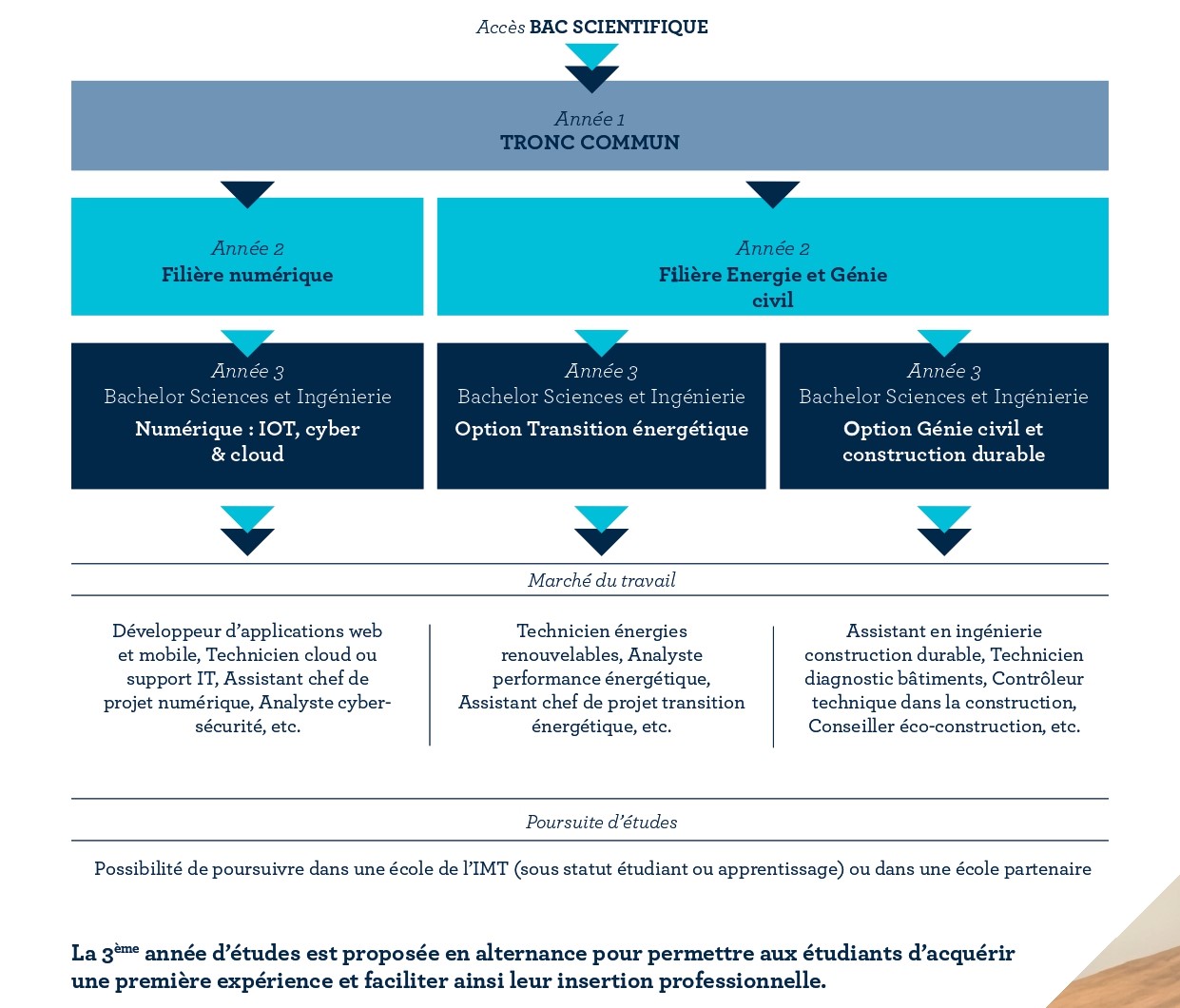 Les programmes de l'IMT à Dakar